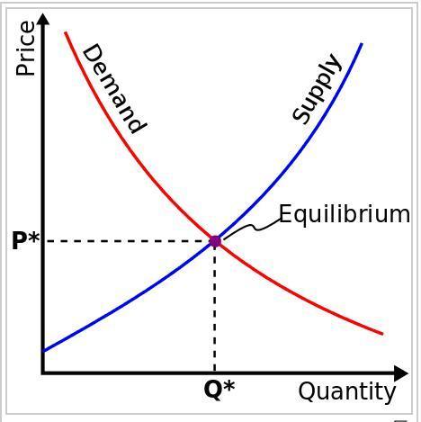 圖一：那一雙看不建的手：供給與需求，摘自維基百科