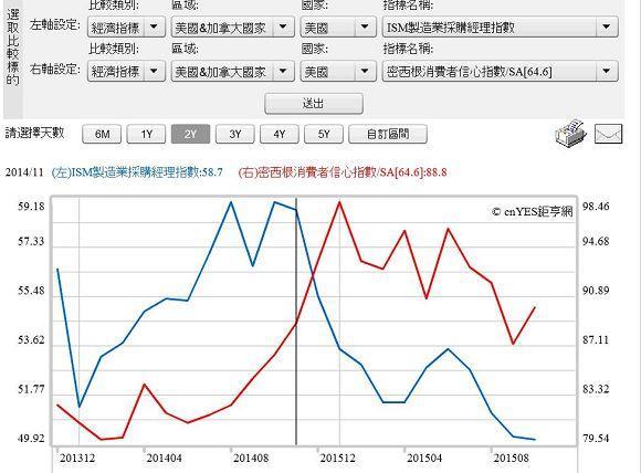 圖四：美國採購經理人ISM與消費信心指數曲線圖，鉅亨網指標