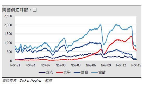 圖、美國鑽油井數已減到比金融海嘯前還低的水準