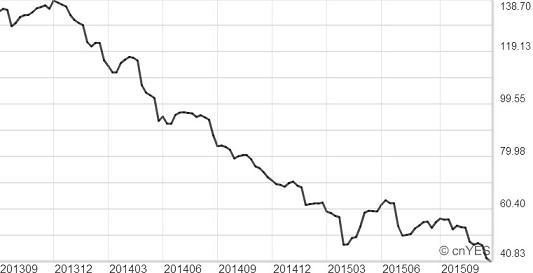 紐約鐵礦砂價格近年走勢圖。