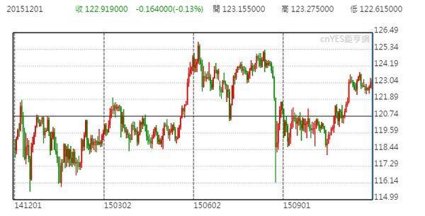 日元一年來日線走勢圖