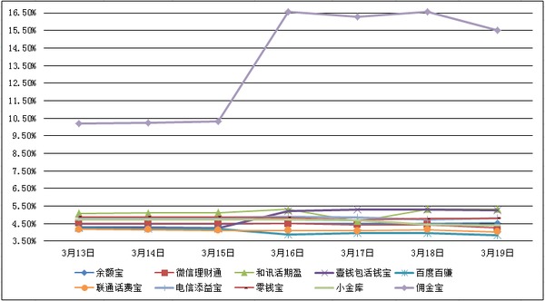 　　主要互聯網理財產品七日年化收益率走勢圖