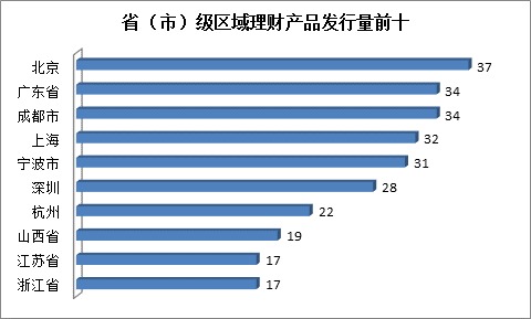 大城市和南方地區理財產品發行量占主體