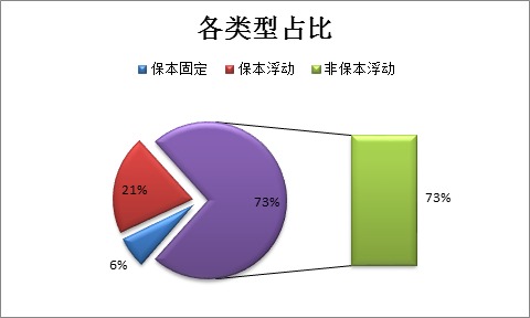 非保本浮動類產品占主體地位