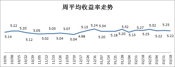 本周銀行理財產品預期周均收益率微降