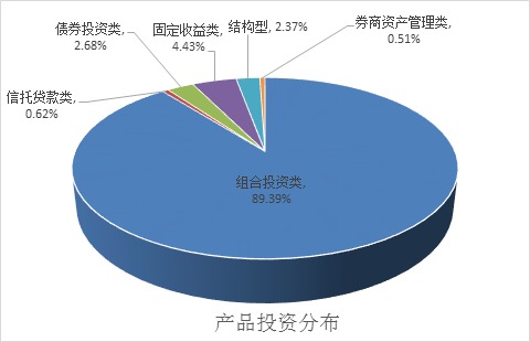 產品投資分布中組合投資類占比下降