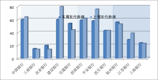 理財產品發行量跌幅最大