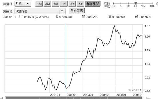 圖四：歐元兌換美元月曲線圖，鉅亨網首頁