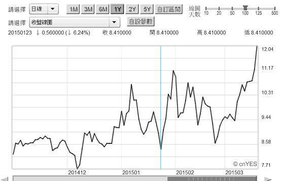 圖一：希臘十年期公債殖利率日曲線圖，鉅亨網債券