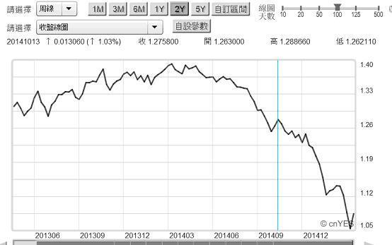 圖三：歐元兌換美元匯率周曲線圖，鉅亨網首頁