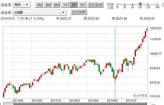 圖二：德國法蘭克福股價指數周K線圖，鉅亨網首頁