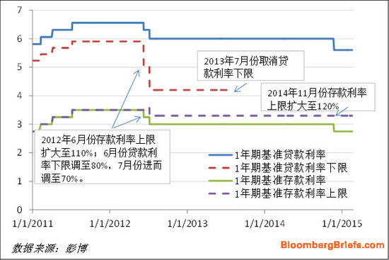 圖表2：利率上下限