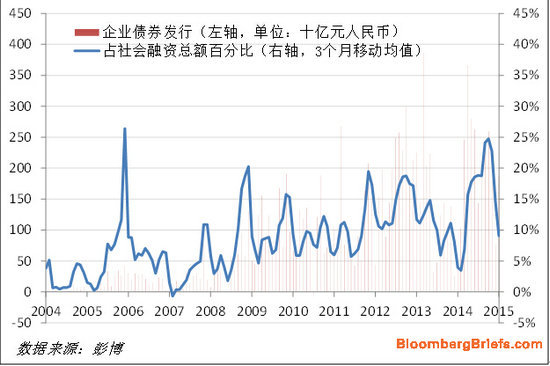 圖表3：企業債券發行