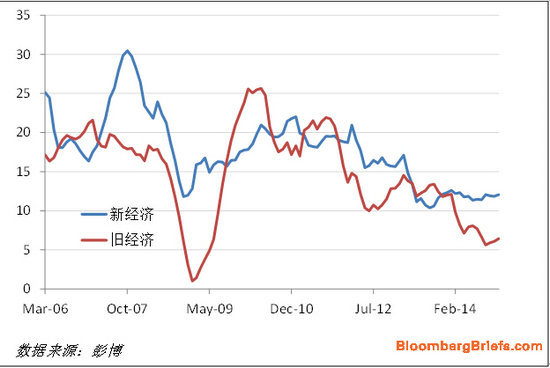 圖表4：彭博中國新經濟和舊經濟指數 - 同比百分比