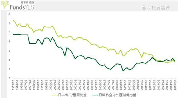 日本佔全球外儲比重與出口佔全球比重走勢雷同