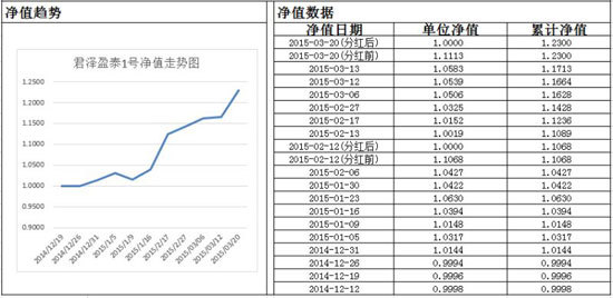 君澤盈泰1號凈值走勢