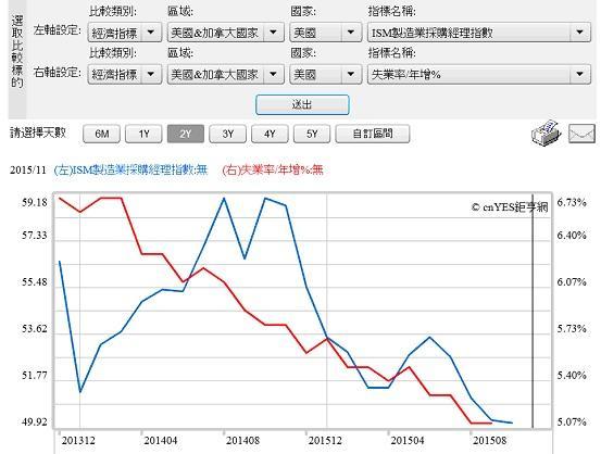 圖五：美國失業率與PMI指數曲線圖，鉅亨網指標