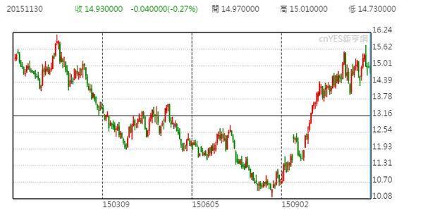 糖價一年來日線走勢圖