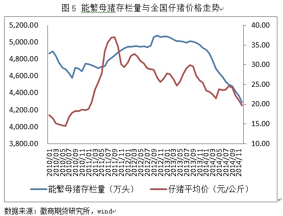 從上述數據圖中可以清晰地看出,當前生豬養殖市場指標性數據正處於相對低位水平運行,並整體上仍在下行頻道之中。生豬養殖業終端需求依舊疲弱,這不利於養殖市場對飼料的消費,進而不利於推動飼料原料行情的發展。