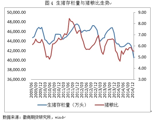 與此同時，截至2015年2月，我國能繁母豬存欄量為4110萬頭，較1月份的4190萬頭減少了80萬頭，亦較2014年2月的4869萬頭大幅減少了759萬頭。我們知道，能繁母豬存欄量在一定程度上意味著對市場投放仔豬的能力，故而能繁母豬存欄量的減少折射出這種投放能力的弱化，這在一定程度上意味著生豬存欄量供應來源和規模的縮減。此外，我們還注意到，當前全國仔豬平均價格為19.80元/公斤，較此前幾周小幅反彈，但依然處於下行頻道之中，全國仔豬平均價格呈震盪下滑態勢運行，這在很大程度上也印證了生豬養殖戶的補欄意愿偏低，導致了仔豬價格缺乏可持續的上漲動能，而這是發生在仔豬供應量持續下降的大背景下，養殖戶補欄消極程度可見一斑。能繁母豬存欄量與全國仔豬價格走勢如圖5所示。