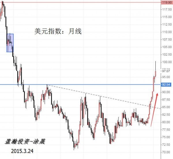 美元指數月線