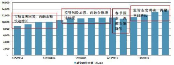 2014年12月以來融資融券余額增長情況及變化原因