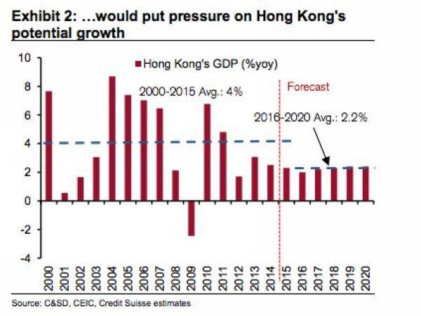 香港 GDP 成長率表現 (2000年至今)　圖片來源：Credit Suisse