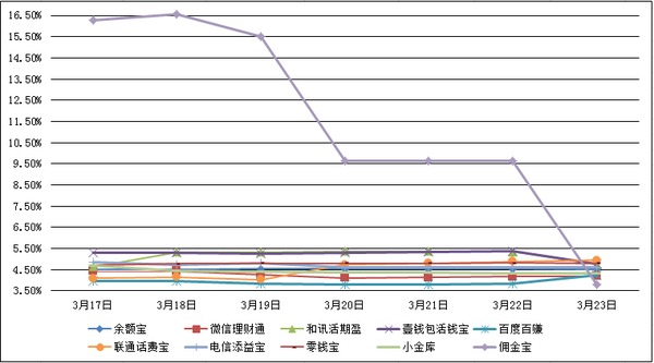 　　主要互聯網理財產品七日年化收益率走勢圖