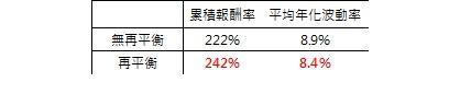 資料來源：Bloomberg，以股債各半的比例進行配置試算，代表指數為MSCI世界指數、美銀美林美國公債指數，資料日期：2015/11/30