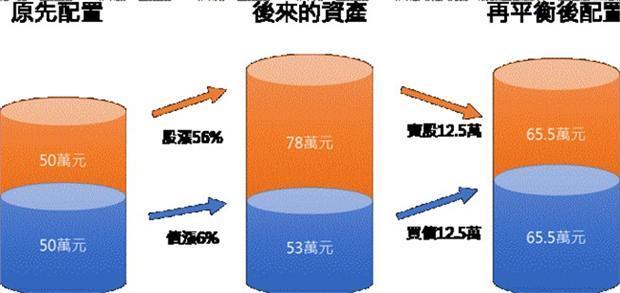 註：以上範例僅為示意，不代表未來績效之保證，資料整理：鉅亨網投顧