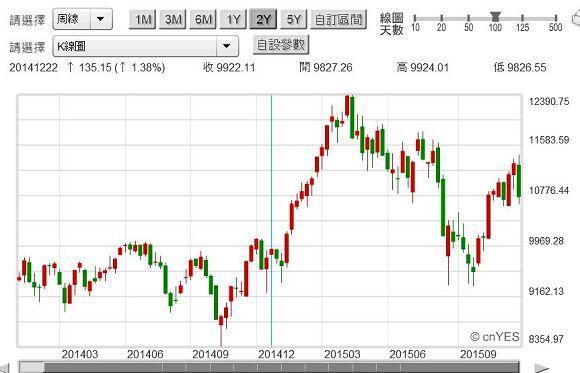 圖六：德國法蘭克福股價指數周K線圖，鉅亨網首頁