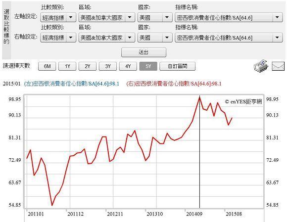 圖四：美國密西根消費者信心指數曲線圖，鉅亨網指標