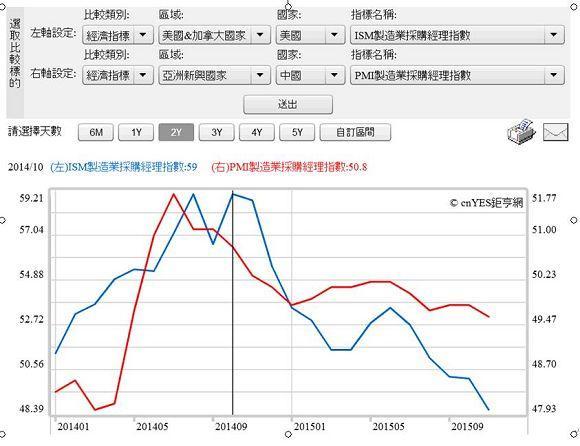 圖三：中美兩國採購經理人指數曲線圖，鉅亨網指標