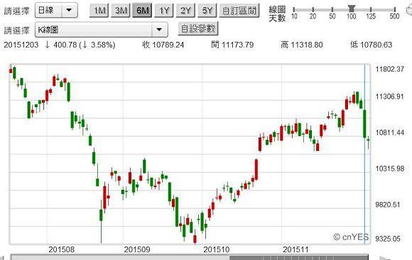 圖五：德國法蘭克福股價指數日K線圖，鉅亨網首頁