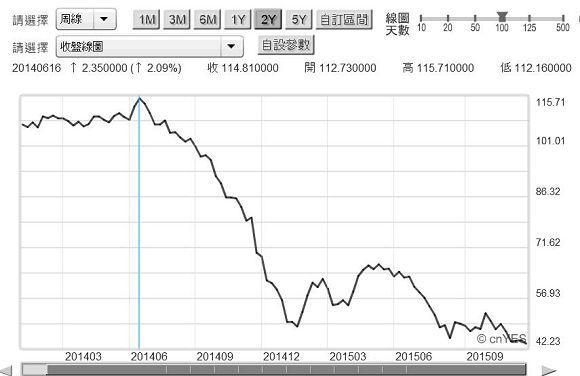 圖二：北海布侖特原油周曲線圖，鉅亨網期貨