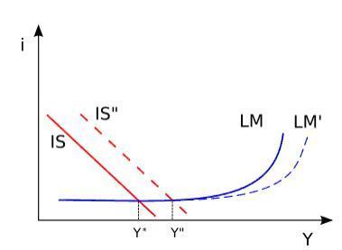 圖一：凱因斯流動性陷阱，摘自維基百科