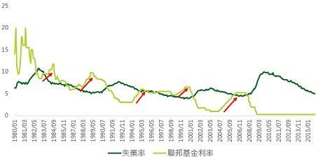 資料來源：Bloomberg, 鉅亨網投顧整理；資料日期：2015/12/07