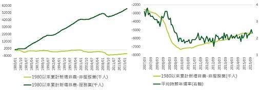 資料來源：Bloomberg, 鉅亨網投顧整理；資料日期：2015/12/07