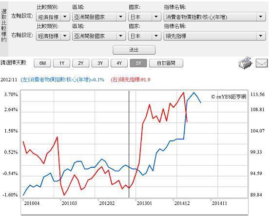 圖一：日本景氣領先指標與消費物價指數年增率，鉅亨網指標