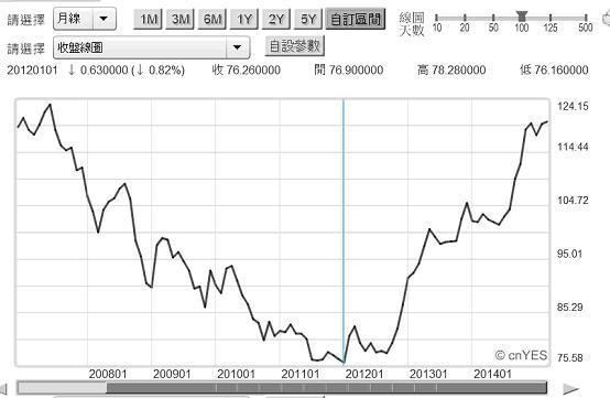 圖二：美元兌換日元匯率月曲線圖，鉅亨網首頁