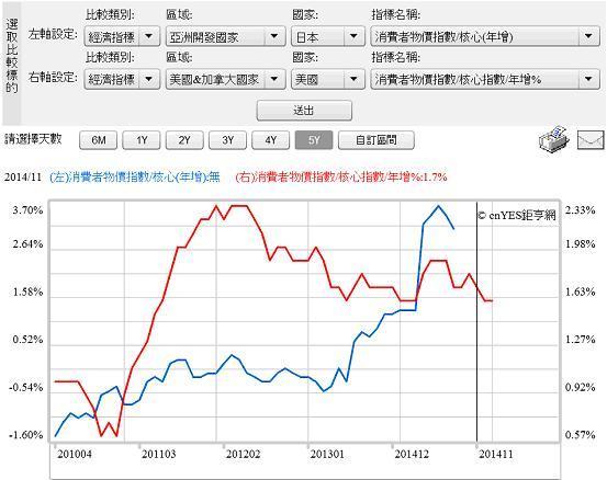 圖四：日本與美國CPI年增率曲線圖，鉅亨網指標