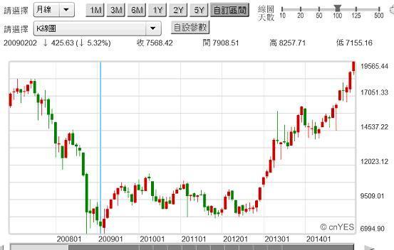 圖三：日經225股價指數月K線圖，鉅亨網首頁