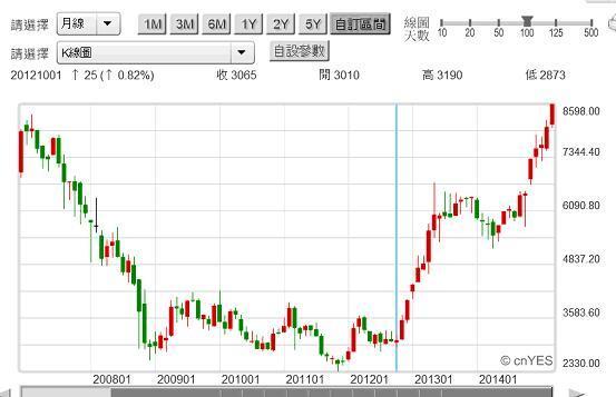 圖五：日本豐田汽車股價月K線圖，鉅亨網首頁