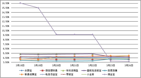 　　主要互聯網理財產品七日年化收益率走勢圖