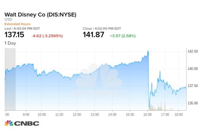 〈财报〉迪士尼q3获利逊色 盘后挫余3% 华尔街坚定不卖