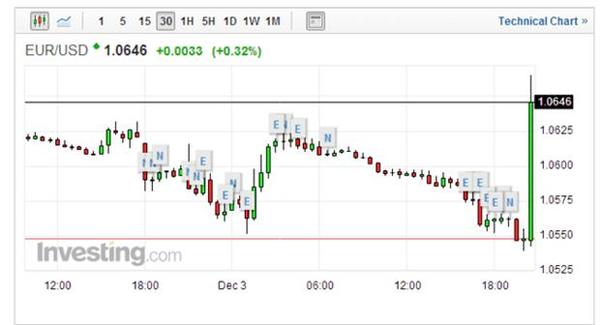 歐元兌美元瞬間暴漲 100 點　圖片來源：Investing.com