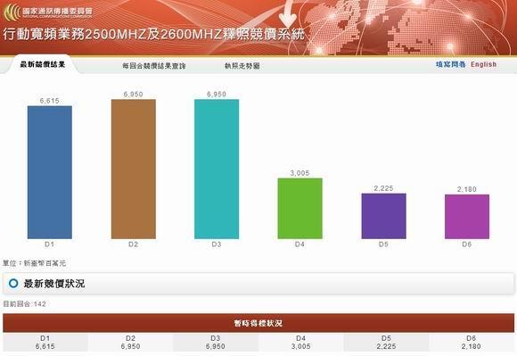 4G決標 中華電99.55億、遠傳91.3億各獲兩區塊      (圖取自NMCC官網)