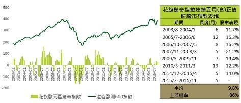 資料來源：Bloomberg, 鉅亨網投顧整理；資料日期：2015/12/3 (此資料僅為歷史數據回測，不為未來投資獲利之保證，在不同指數走勢、比重與期間下，可能得到不同數據結果)