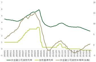 資料來源：Bloomberg, 鉅亨網投顧整理；資料日期：2015/12/3