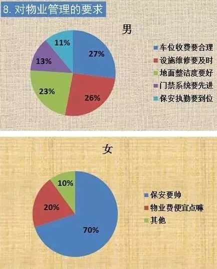 對物業管理的要求